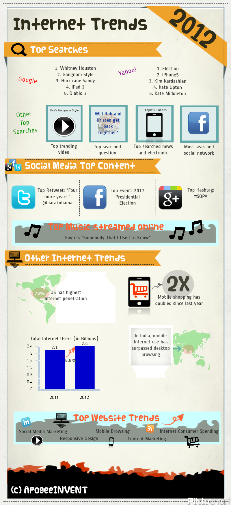 Internet Trends 2012 Infographic